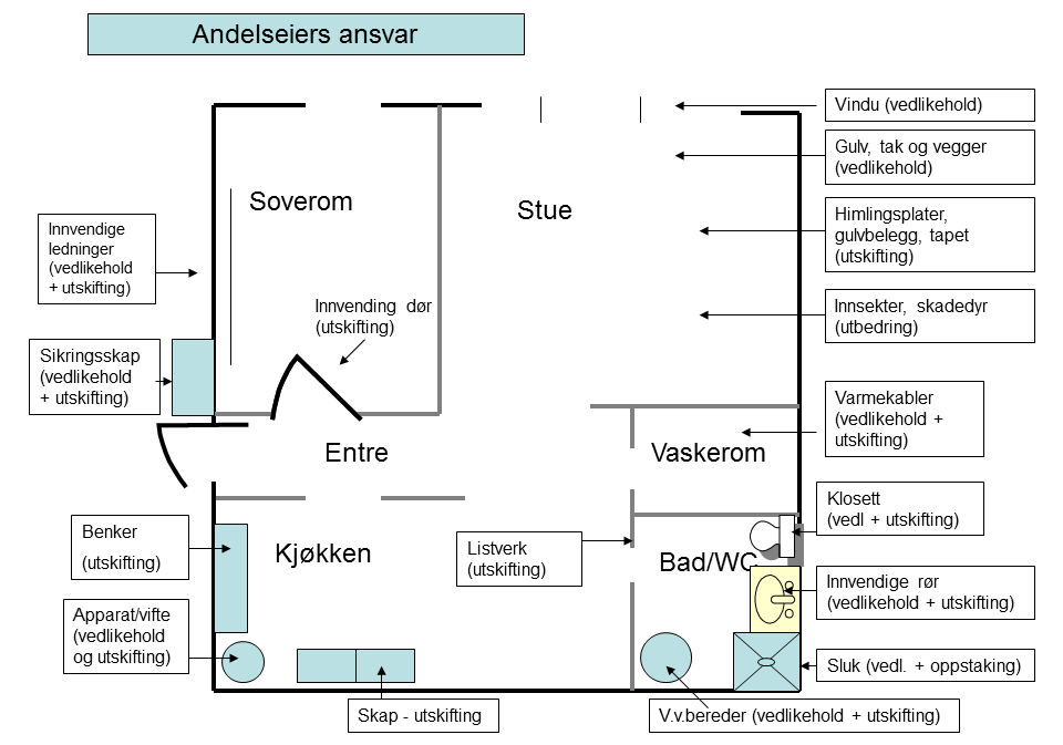 Vedlikeholdsansvar